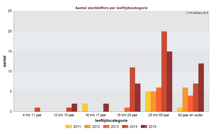 Naast het aantal inwoners hebben lokale omstandigheden en de samenstelling van het wegennet invloed op het aantal en de geografische spreiding van de verkeersslachtoffers.