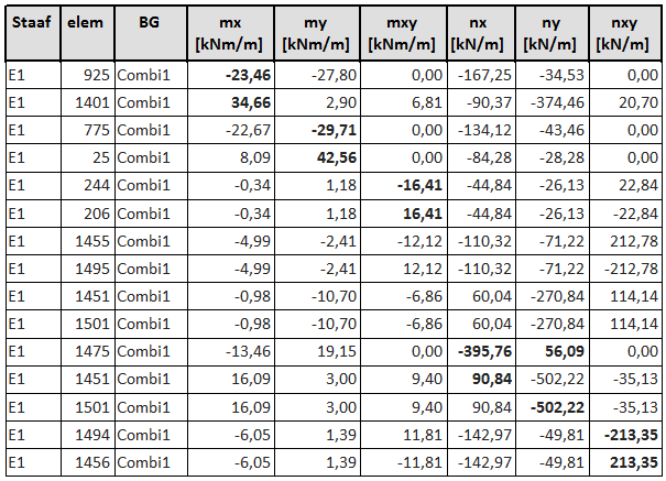 Figuur H.7.: Interne krachten, mxy Figuur H.8.: Interne krachten, nxy Figuur H.9.: Interne krachten vloer Rib Voor de rib wordt voor de interne krachtenverdeling de waarden in figuur H.