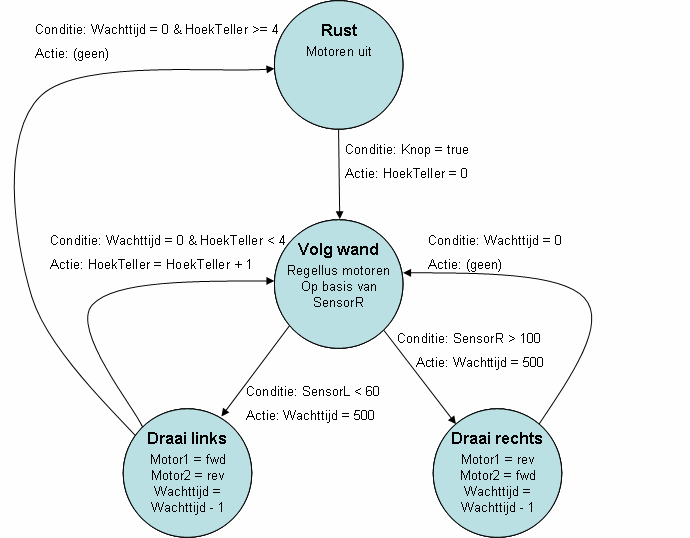 In dit voorbeeld is er geen vaste volgorde van states meer, maar de volgorde wordt door de omgeving beïnvloed.