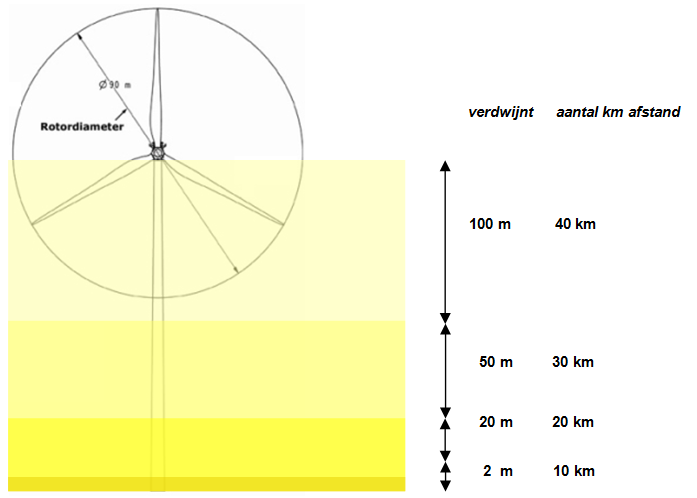 De verdwijnafstand uit Tabel 2-1 kan ook schematisch worden weergegeven, zie Afbeelding 2-2. Afbeelding 2-2: kimduiking windturbine. 2.2.3 Visus van het menselijk oog Het menselijk oog is een zeer gevoelig instrument met een scherp waarnemingsvermogen.