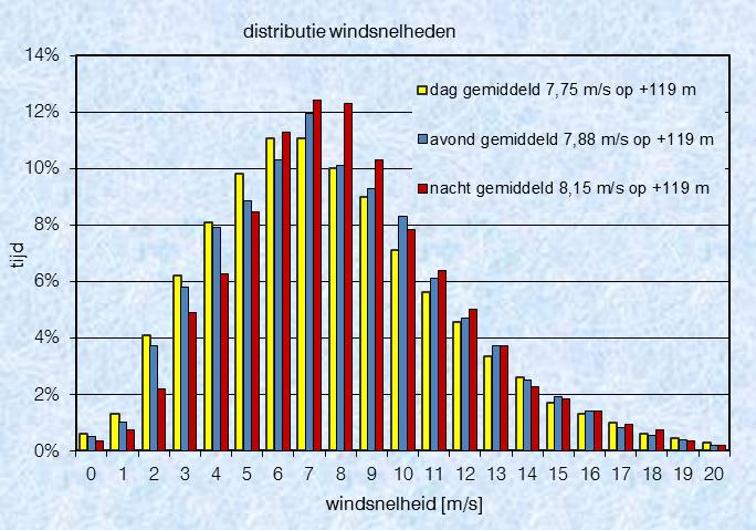 Grafiek 2-2: voorkomende windsnelheden op ashoogte +119 m. 2.3 Geluidbron Enercon E-82 E2 2,3 MW Door Kötter zijn geluidmetingen verricht aan de Enercon E-82 E2 2,3 MW turbine 3.