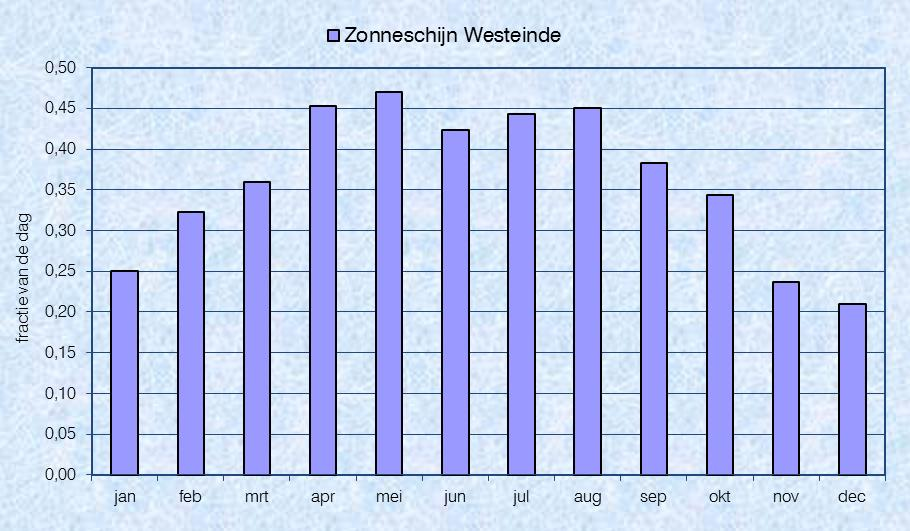 3.3 Potentiële schaduw Op basis van de turbineafmetingen, de gang van de zon op deze locatie en een minimale zonshoogte van vijf graden, zijn de dagen en tijden berekend waarop slagschaduw kan