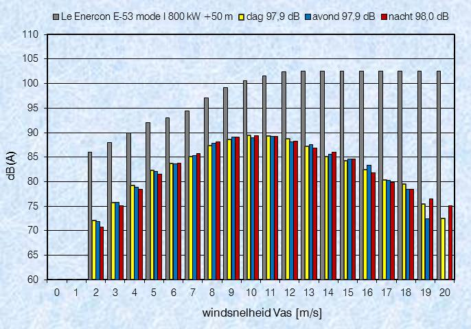 de dag, de avond en de nacht zijn beperkt. Grafiek 2-1 geeft de verdeling van de jaargemiddelde windsnelheden op +50 m voor de dag, de avond en de nacht.