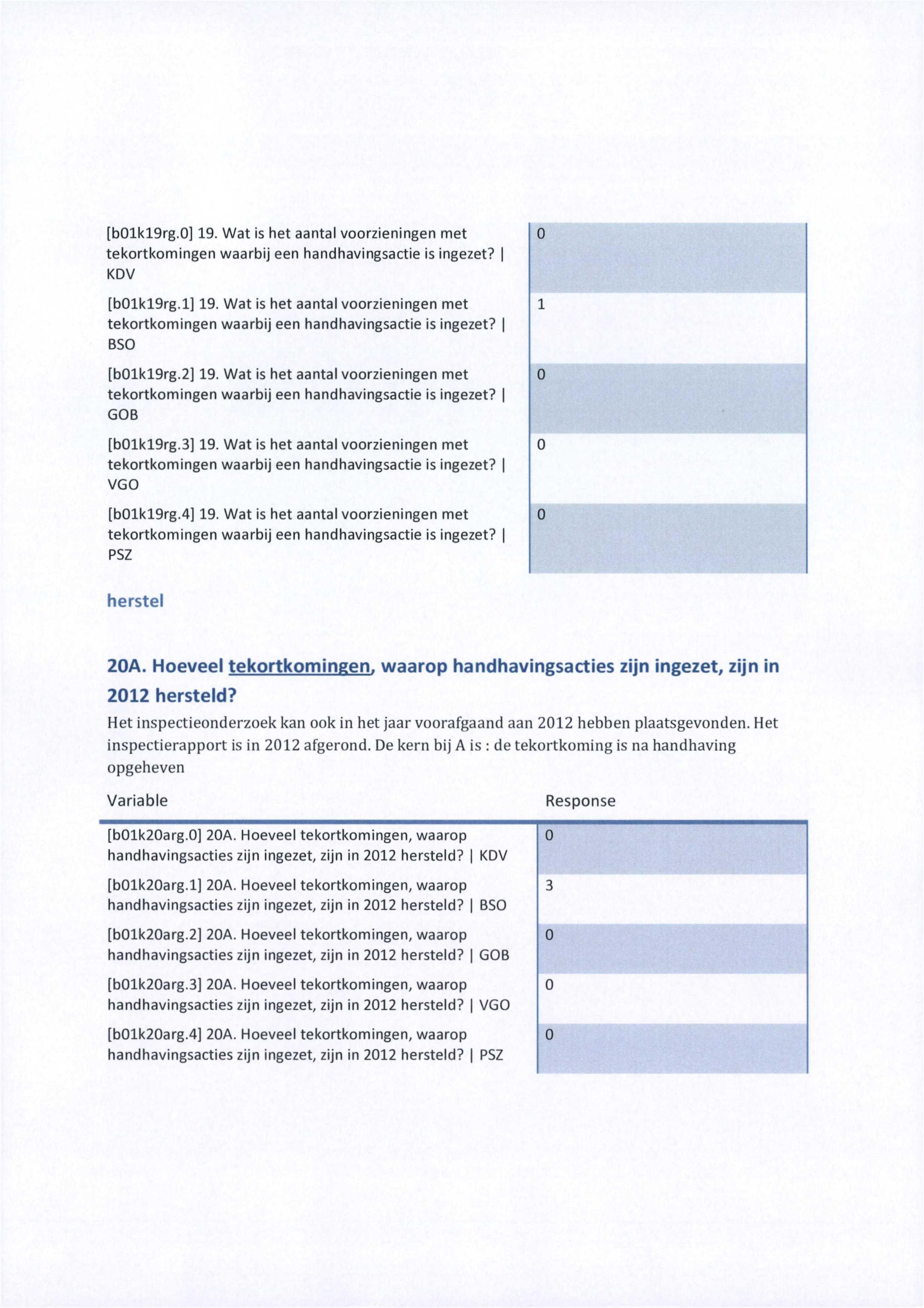 [b1kl9rg.] 19. Wat is het aantal voorzieningen met tekortkomingen waarbij een handhavingsactie is ingezet? KDV [b1kl9rg.l] 19.