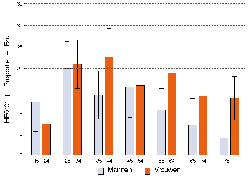 Figuur 3 gehinderd werd door minstens één van de vermelde omgevingsfactoren, volgens leeftijd en geslacht, Gezondheidsenquête, 2008, België Brussels Gewest.