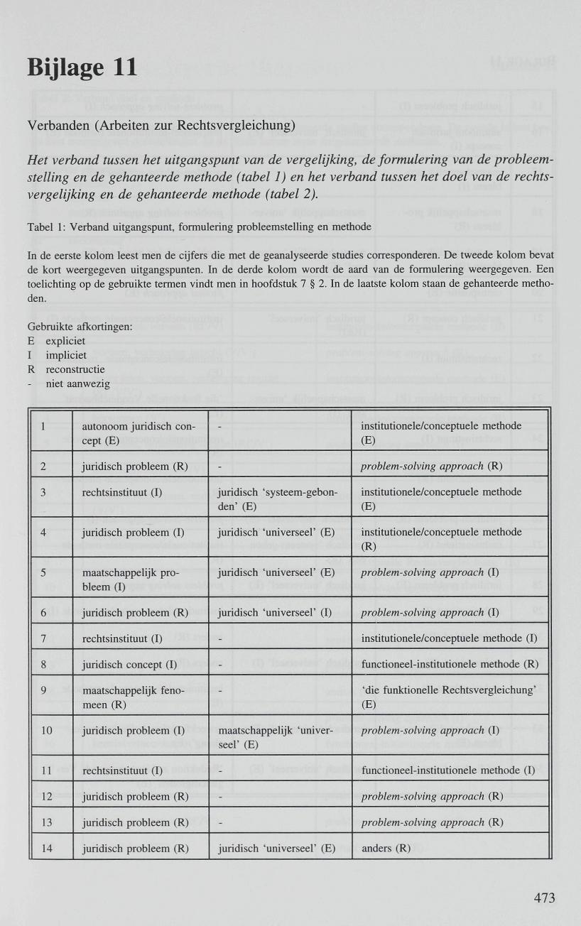 Bijlage 11 Verbanden (Arbeiten zur Rechtsvergleichung) Het verband tussen het uitgangspunt van de vergelijking, de formulering van de probleemstelling en de gehanteerde methode (tabel 1) en het