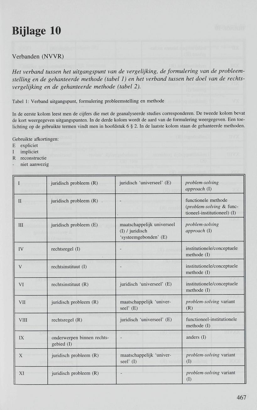 Bijlage 10 Verbanden (NVVR) Het verband tussen het uitgangspunt van de vergelijking, de formulering van de probleemstelling en de gehanteerde methode (tabel 1) en het verband tussen het doel van de