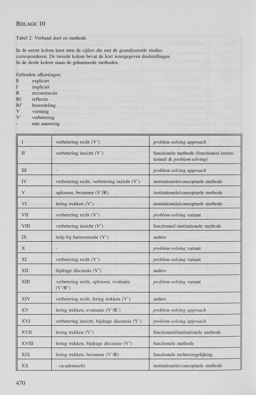 Tabel 2: Verband doel en methode In de eerste kolom leest men de cijfers die met de geanalyseerde studies corresponderen. De tweede kolom bevat de kort weergegeven doelstellingen.