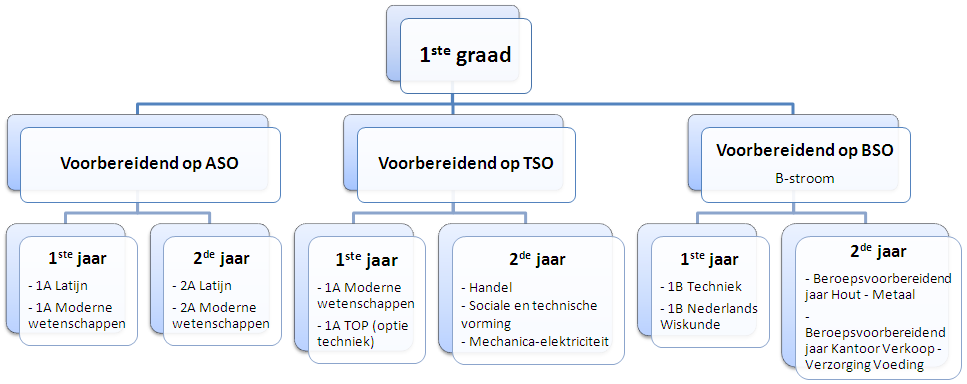 Bijlage 2: Ons studieaanbod 2de graad Latijn Economie Wetenschappen Humane wetenschappen 3de graad Latijn Moderne talen (optie 3u/5u wiskunde) Latijn Wetenschappen (optie 5u/7u wiskunde)