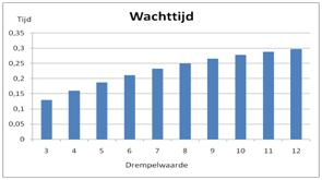 5.6. Bespreking resultaten 38 is dan de aankomstintensiteit. Wachtrijen en wachttijden zullen hierdoor beperkt blijven. De stijging in de wachttijd naarmate de drempelwaarde groter is, is ook normaal.