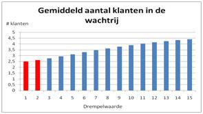 2.6. Bespreking resultaten 33 de drempelwaarde.