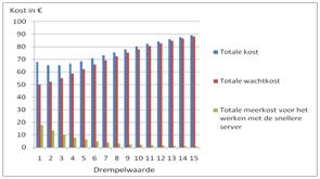 2.6. Bespreking resultaten 37 wachttijden. Door deze zeer hoge kost per eenheid wachten, wordt de totale meerkost voor het werken met de snellere server eigenlijk verwaarloosbaar.