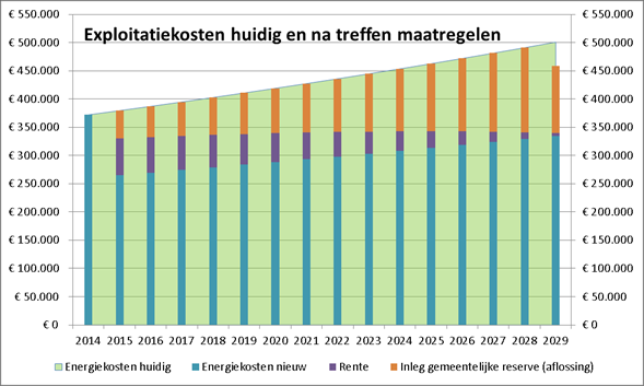 De praktijk Voorbeeld 1: verduurzaming vastgoed gemeente Wageningen Verduurzaming 20 gebouwen Investeringsomvang 3.000.