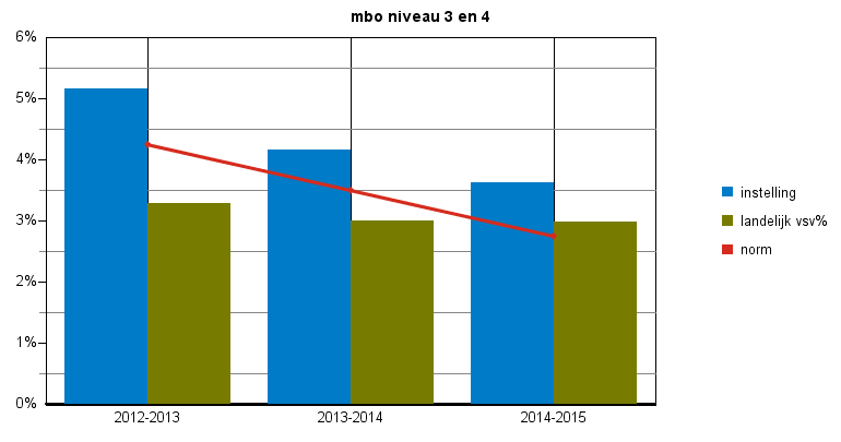 Convenantjaar 2014-2015 definitieve cijfers pagina: 4 Tabel 2: nieuwe vsv ers naar norm categorie 2012-2013 2013-2014 2014-2015 vsv% vsv% vsv% vsv% vsv% vsv% norm categorie instelling vsv% norm