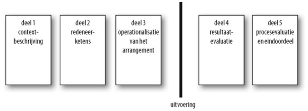 Figuur 3.1: Opbouw van een OPERA praktijkbeschrijving (Van Aken & Andriessen, 2011). 4. Opera Deel 1 4.
