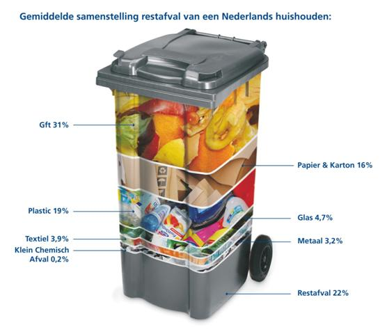 Veel grondstoffen in het restafval!