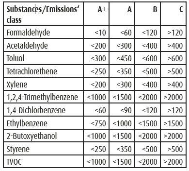 De labels op het vlak van VOS-emissies Het Franse label EMISSIONS Grenswaarden emissies: Aandachtspunten: De gegevens mogen rechtstreeks worden geleverd door de fabrikant, zonder externe controle