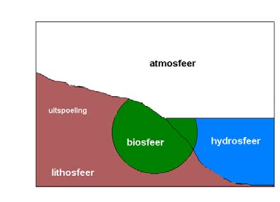 Indeling van de ruimte rond de aardkorst 1. de biosfeer: het geheel aan levende organismen 2. de atmosfeer: de dampkring 3. de hydrosfeer: de watervoorraad 4. de lithosfeer: de gesteenten.