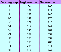 Hoofdstuk 2: Functiewaardering, loongebouw en demotiebeleid 2.1.