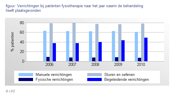 Behandeling Verrichtingen - trendcijfers Na afloop van de behandelreeks registreren LiPZ-therapeuten wat zij tijdens de behandelingen gedaan hebben, dit zijn de zogenoemde verrichtingen.