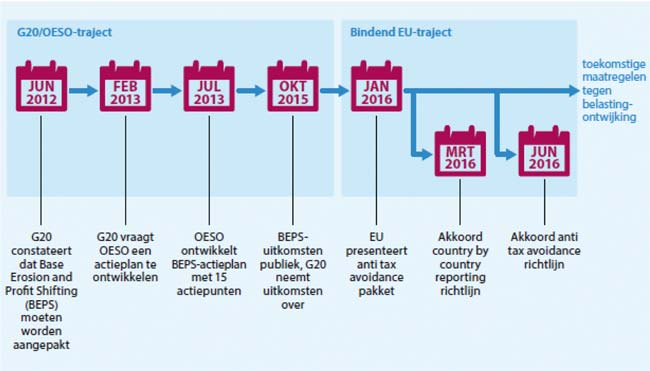succesvol ingespannen om country-by-country-reporting EU-breed in een richtlijn vast te leggen.
