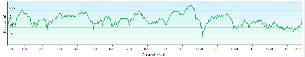 Laatste kilometers rit in