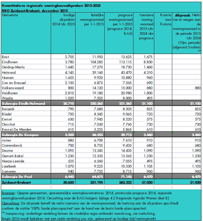 Laddertoets woningbouw Hertog Janstraat 30 Middelbeers 10 Bijlagen HERKOMSTGEMEENTEN VERHUIZINGEN NAAR GEMEENTE OIRSCHOT 2011 2014 Gemeente Aantal Aandeel % Oirschot 2.