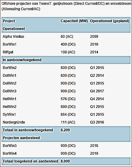 Wind op zee in Duitsland Totale offshore portfolio eind 2014: EUR 10 mrd (8.
