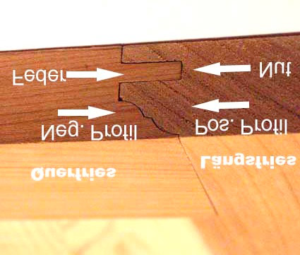 Echte verstekhoeken worden door middel van deuvels of mes/groefverbindingen met elkaar verbonden. Bij stompe mes/groef- of deuvelverbindingen moet het profiel aan de stootkanten verwijderd worden.