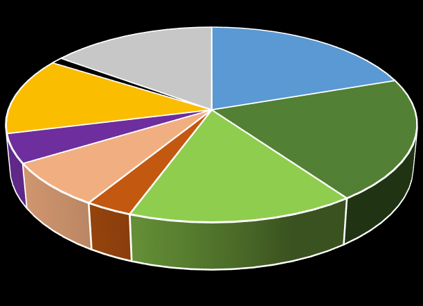 Beeld van impact rond maatschappelijk handelen 83% geeft aan een goed beeld te hebben van haar impact op economisch, ecologisch en sociaal gebied.