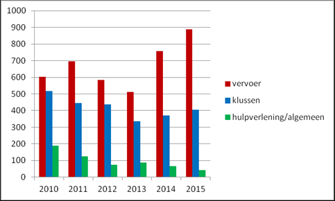 De volgende grafiek geeft een overzicht van de incidentele hulpverlening in de laatste 6 jaren. Structurele hulpverlening Grafiek 2.