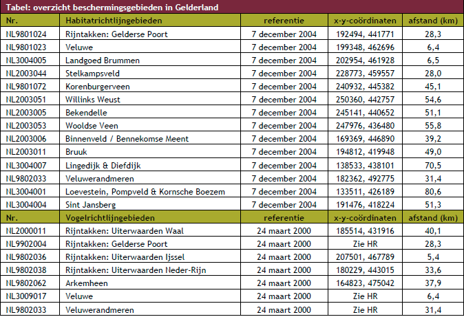 Instandhoudingsdoelstellingen Tabel 1; afstand tot de diverse Natura 2000-gebieden.