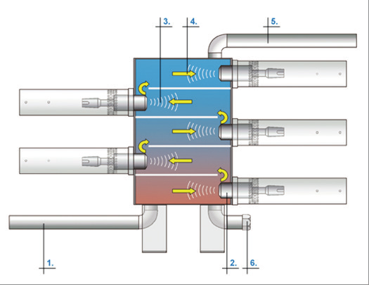 Figuur 5 Schematische weergave van de ultrasone installatie 1 Toevoerleiding 2 Sonotrode