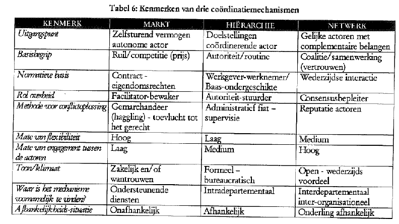 Coördinatiemechanismen