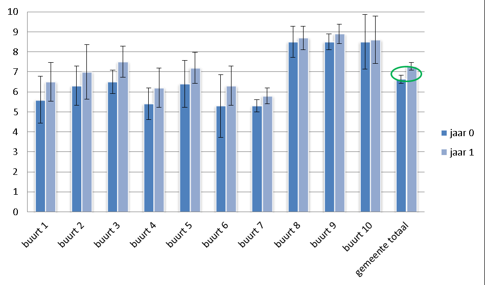 ting (jaar 1) overlappen elkaar bij alle buurten, maar voor het gemeentelijk gemidde l- de is dat niet het geval.