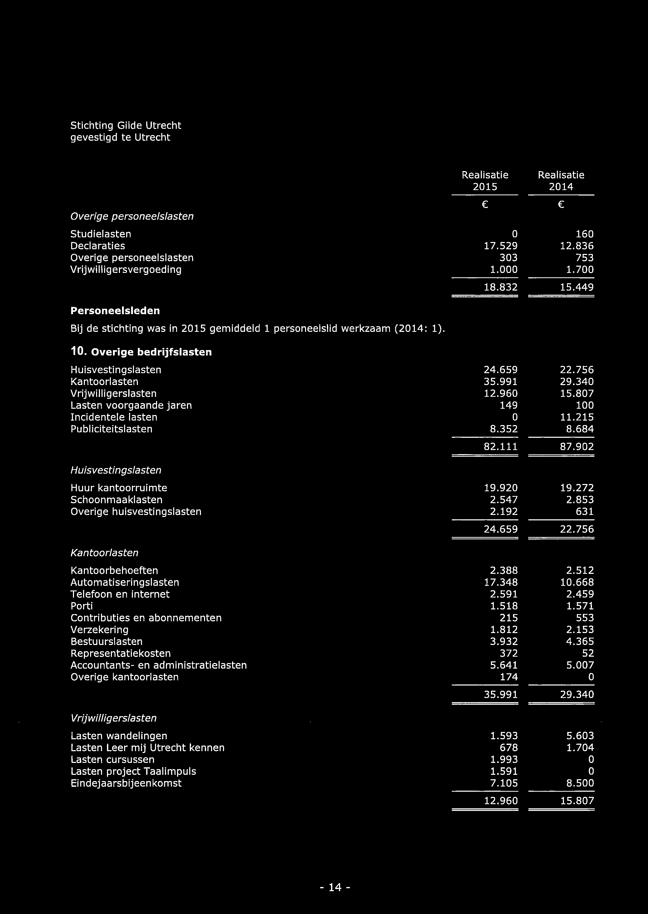 340 Vrijwilligerslasten 12.960 15.807 Lasten voorgaande jaren 149 100 Incidentele lasten 0 11.215 Publiciteitslasten 8.352 8.684 Huisvestingslasten 82.111 87.902 Huur kantoorruimte 19.920 19.