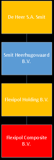 3 Structuur De vennootschappelijke structuur van Flexipol is als volgt. Zie Figuur 1. Figuur 1 Vennootschappelijke structuur Flexipol.