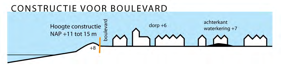 CONSEQUENTIES VOOR KATWIJK AAN ZEE De Boulevard ligt voor een groot deel op een hoogte van NAP + 6 tot +10 meter.