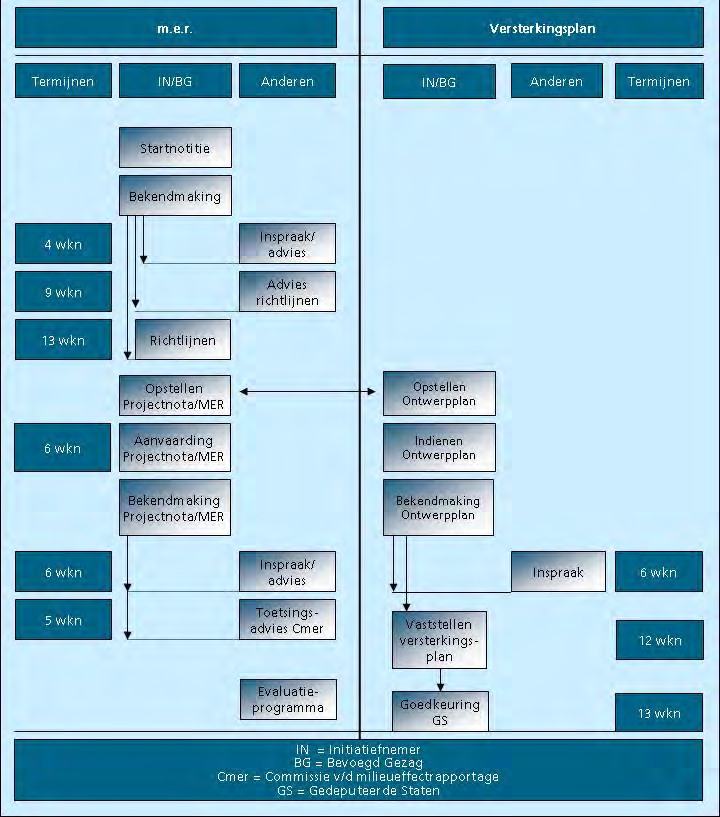 In dat geval geldt mogelijk een plan-m.e.r.-plicht met de gemeente Katwijk als Bevoegd Gezag. Een eventuele plan-m.e.r.-procedure zal los van de besluit-m.e.r.-procedure doorlopen worden.