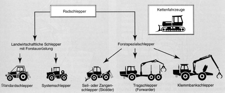 Figuur 95: Schematisch overzicht van verschillende machinetypes en hun basisbouwwijze (figuur Der Forstwirt 1996). 4.2.