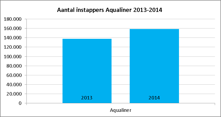 Bootverbinding Heijplaat / Aqualiner (Havenbedrijf) Reizigers In 2014 werden 158.797 reizigers vervoerd, een stijging van 16% ten opzichte van 2013. Deze groei zet de lijn van 2013 door.