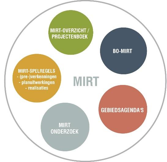In het kader van het MIRT heeft de provincie een leidende rol in het faciliteren van de verbinding tussen organisaties en werelden. In veel provincies gebeurt dit ook al.
