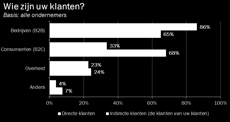 Indirecte klanten: Onder anders wordt onder andere genoemd: Burgers ; Particulieren ; Medewerkers ; Ouders ; Sportverenigingen.