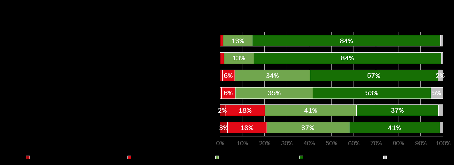 3.3 Producten en diensten Producten en diensten zijn waardevol en relevant voor klanten Ruim vier op de vijf ondernemers (84%) geven aan dat de producten en diensten van hun