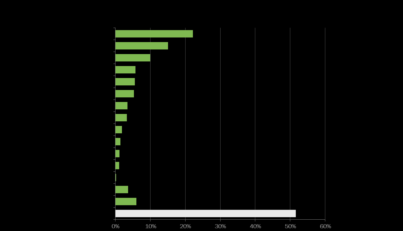 3.8 Financiën Bijna een kwart van de ondernemers (22%) heeft behoefte aan een bancaire financiering, gevolgd door een financiering via een Venture Capital fonds (15%) De meerderheid van de