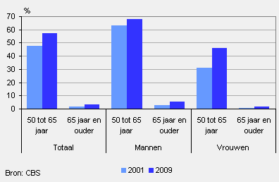 Arbeidsparticipatie 50-plussers, 2001 en 2009 Werkende 50-plussers naar arbeidsduur, 2009 2.