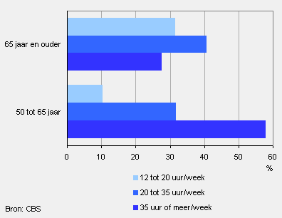 is gesproken met de gespecialiseerde uitzendbureaus voor 65-plussers Actief 65+ 8 en Oudstanding 9.