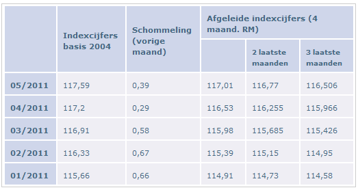 De conventionele verhogingen staan in vetjes.