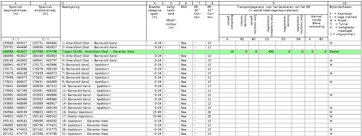 Uit de berekening (zie bijlage 4) blijkt dat geen risicocontour voor het plaatsgebonden risico aanwezig is.