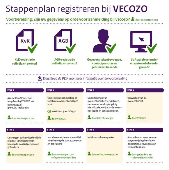 Wat moet een zorgaanbieder doen? www.vecozo.nl/wmojeugdwet www.platform-izo.